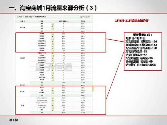 [樂天原創(chuàng)]運(yùn)營經(jīng)理如何做運(yùn)營月報?[案例]**淘寶店鋪1-2月銷售額分析